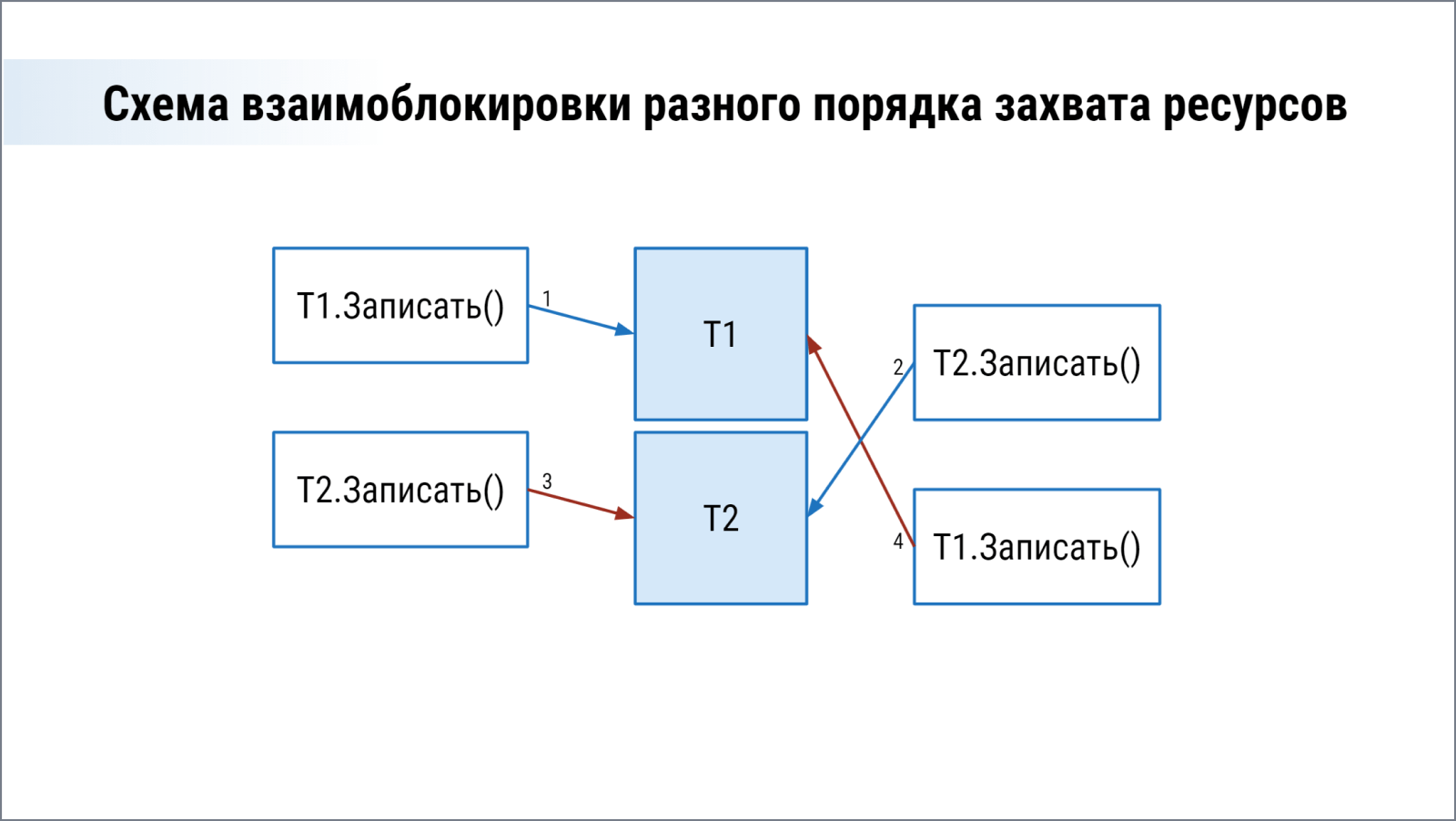 Ускорение и Оптимизация 1С, Базовый курс, Курсы по 1С